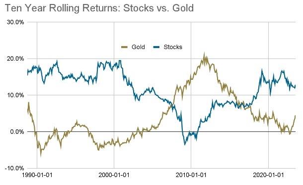 Blue and gold line chart showing the ten year rolling returns of stocks versus gold