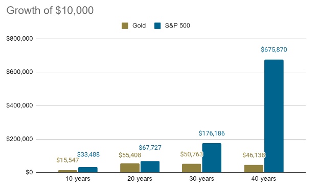 Blue and gold bar chart showing the growth of a $10,000 investment in gold over the last forty years.