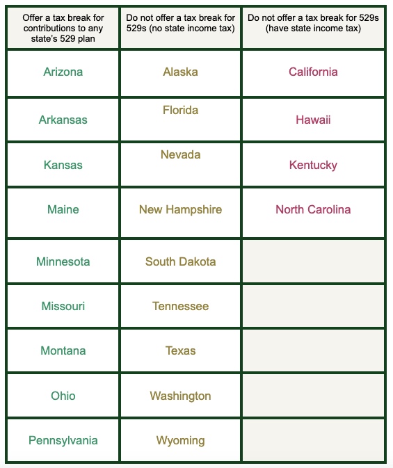 Table showing the tax treatment of 529 plans by state