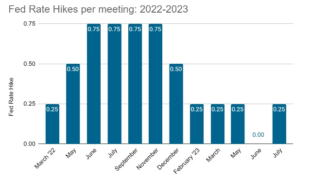 Chart showing Fed rate hikes per meeting: 2022-2023
