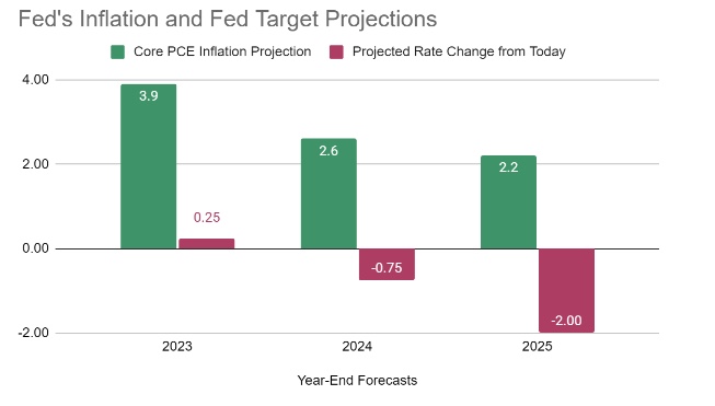 Bar chart: Actual inflation rates compared to Fed' target projections