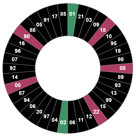 Comparing stock market returns to a roulette wheel