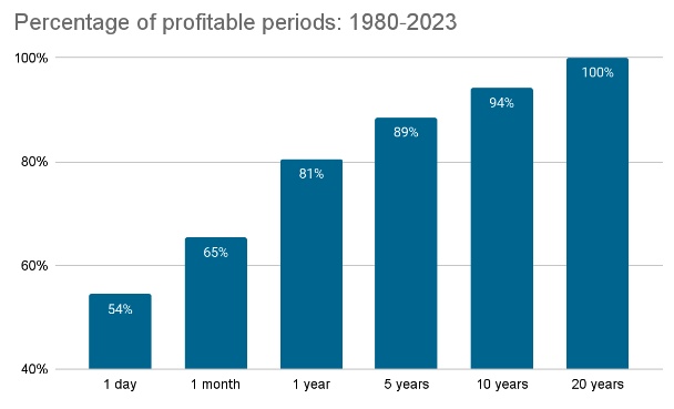 Profitable periods of S&P 500 from 1980 to 2023