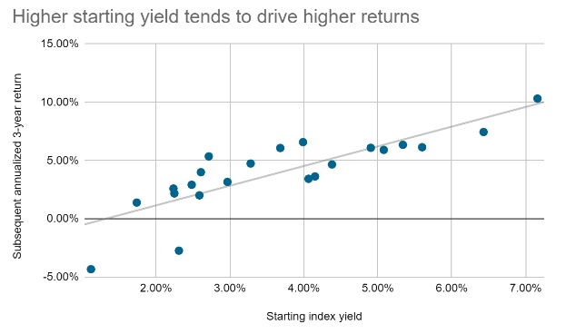 Chart: Higher starting yields drive higher returns