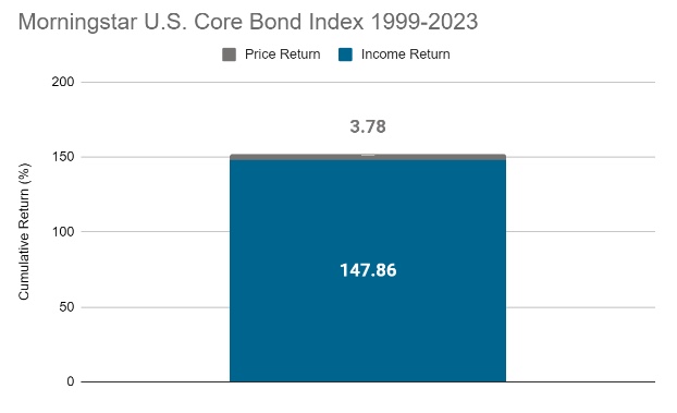 Morningstar US Core Bond Index returns 1999 to 2023
