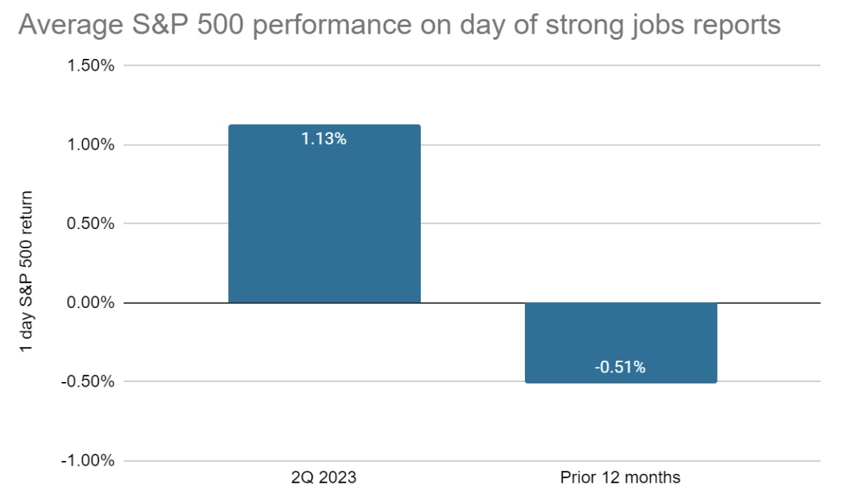 Bar chart showing average S&P 500 performance on strong jobs reports