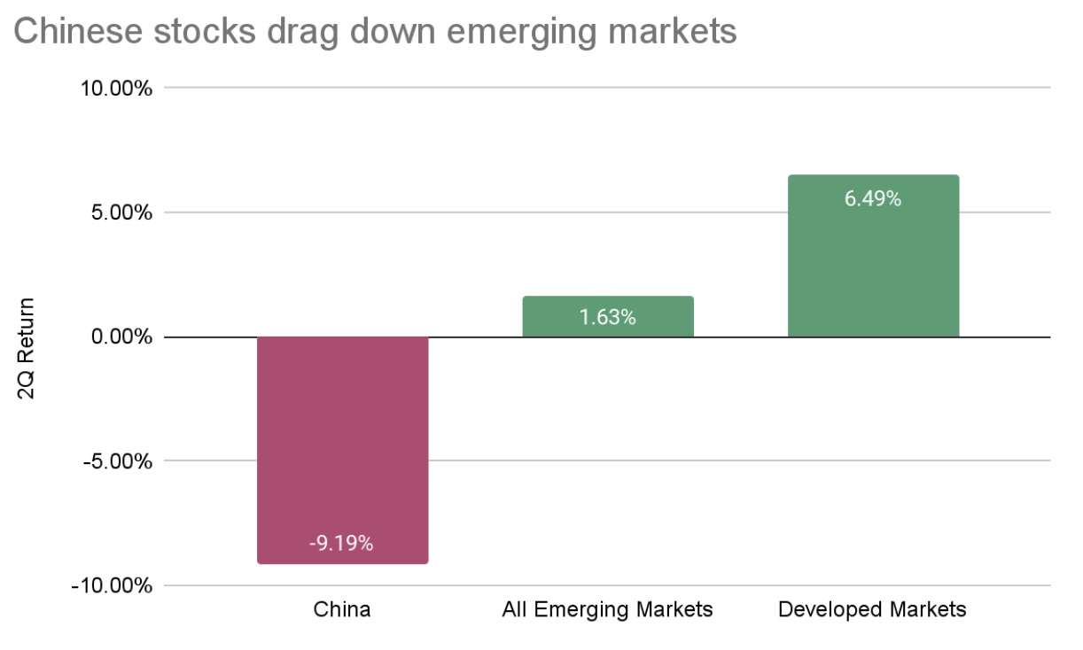 Chinese stocks drag down emerging markets
