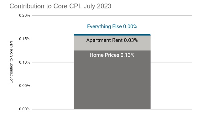 chart showing the contribution to July’s Core CPI figure from home prices, apartment rents, and everything else.