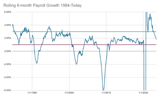 Line chart showing rolling six month payroll growth from 1984 to 2023.