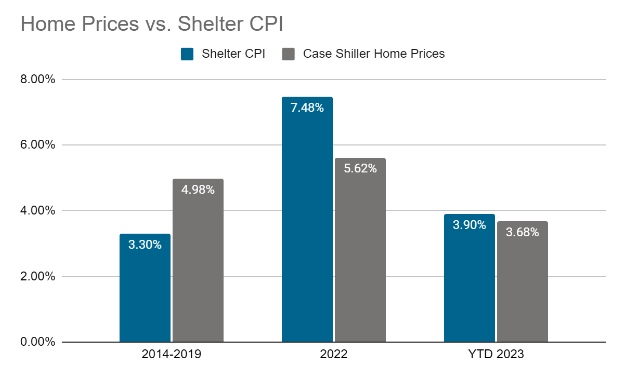 Chart: home prices vs. Shelter CPI - 2014-2023.