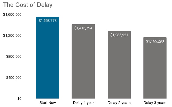 Bar chart showing the cost of delayed investing