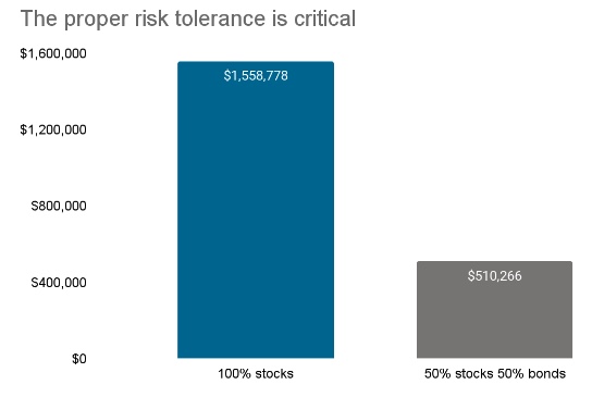 Bar chart showing the effect proper risk tolerance has on returns. 100% stock allocation vs 50% stocks/50% bonds.
