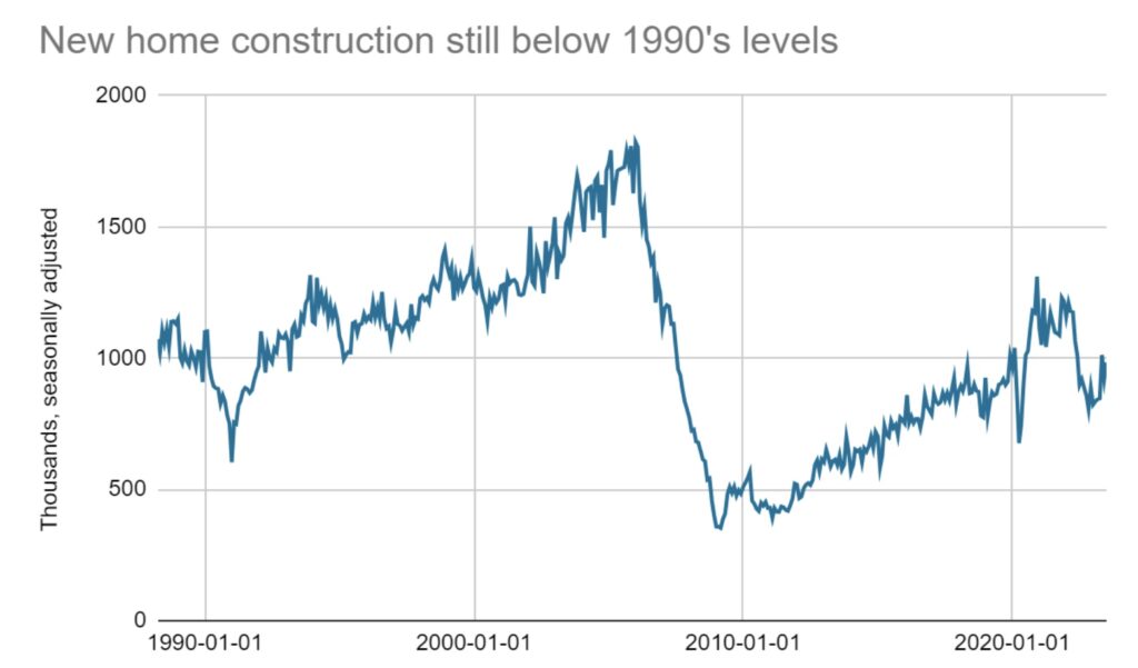 Line chart showing the pace of home building from 2000 to 2020.