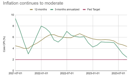 Green gold and red line chart showing moderate movement of inflation rate.