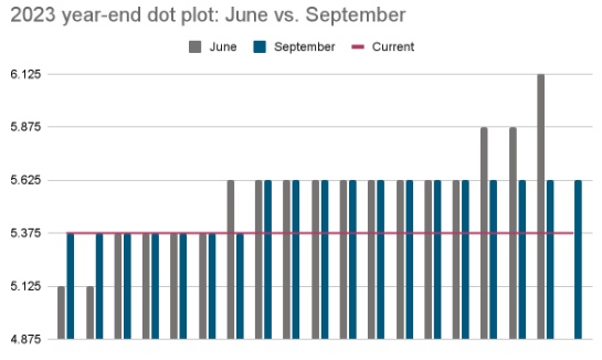 Blue and grey bar chart of the year-end dot plot: June vs. September.