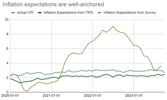 Green and gold line chart showing actual vs. expected inflation rates.