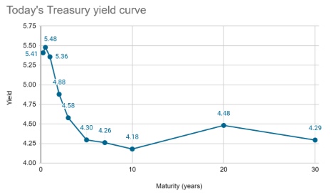 Blue line chart showing Treasury yield curve maturity from zero to thirty years.