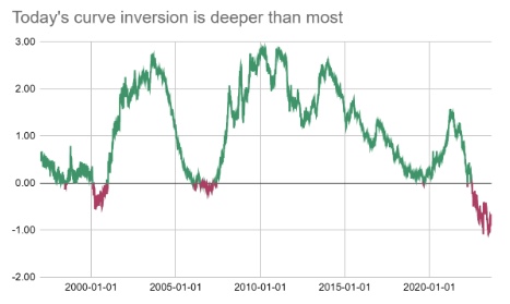 Green and red line chart showing the inverted yield curve from the year 2000 to 2023.