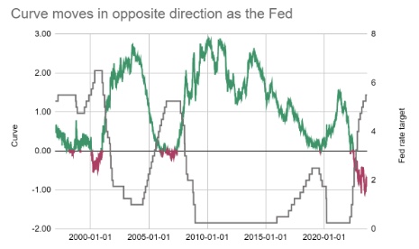 Green and red chart comparing Fed's projected rate cuts to actual.