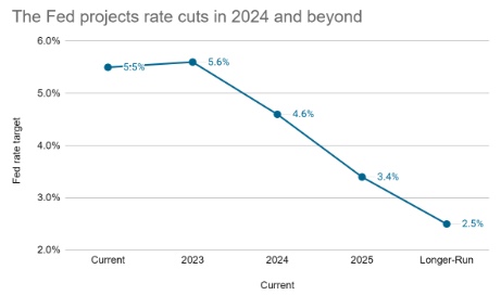 Blue line chart showing the Fed's 'Summary of Economic Projections.'