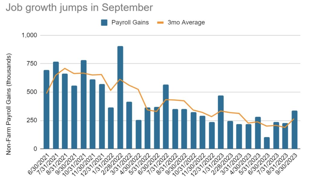 Blue bar chart with orange trend line showing job growth from June 2021 to September 2023.