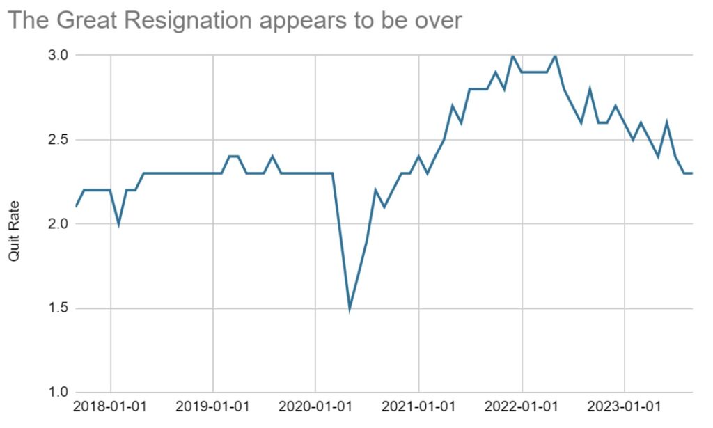 Blue line chart showing the Quit Rate trend from January 2018 to 2023.
