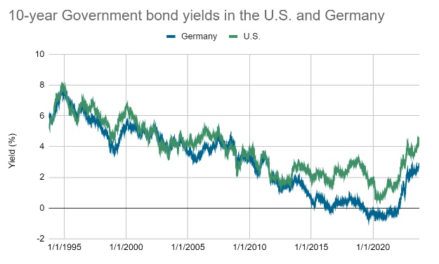 US and Germany 10-year government bond yield comparison.