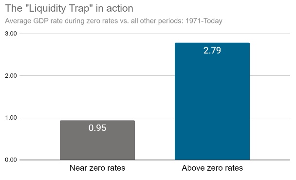 Liquidity trap - 1971 to 2023