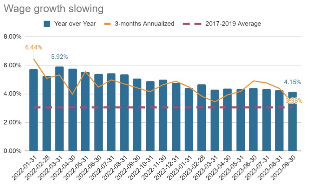 Blue bar chart with orange trend line showing wage growth from January of 2022 to September of 2023.