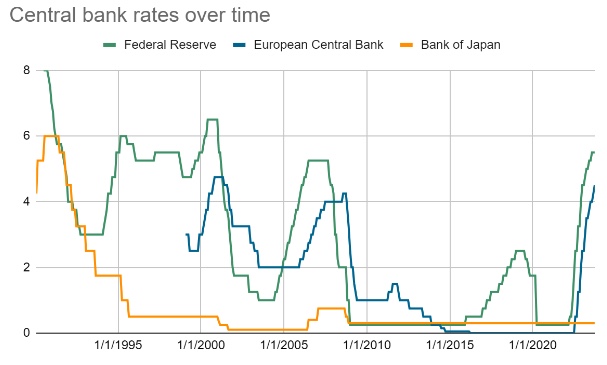 Central bank rates from 1995 to 2020.