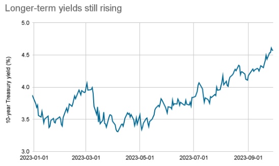 Graph showing rise of longer-term yield treasury notes