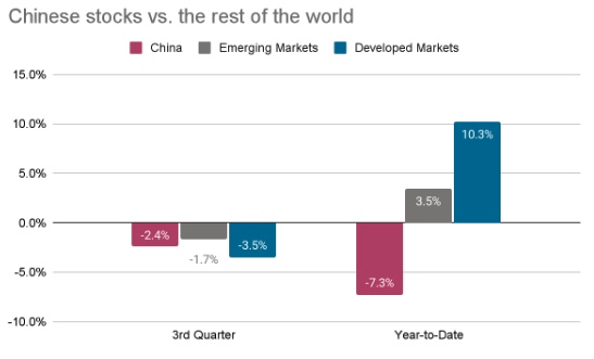 Chart: Chinese stocks vs. the world.