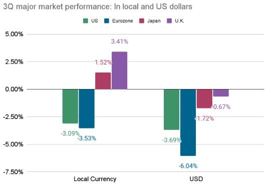Chart: Q3 major market performance