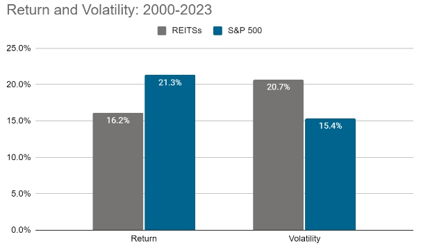 Blue and grey bar chart: Since 2000, REITs performed worse had and more volatility than traditional stocks.