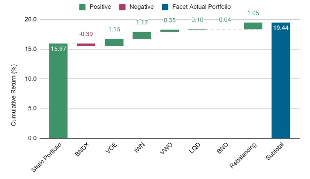 Three year performance comparison of Facet's six dynamic 70% stock allocation ETF portfolio.