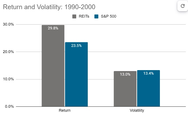Blue and grey bar chart: return and monthly volatility for the S&P 500 and REITs from 1990-2000.