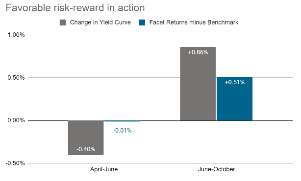 Blue and gray bars on a chart showing the change in yield curve in relation to facet's returns minus benchmark.
