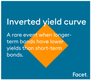 An inverted yield curve is an unusual state in which longer-term bonds have a lower yield than short-term debt instruments.