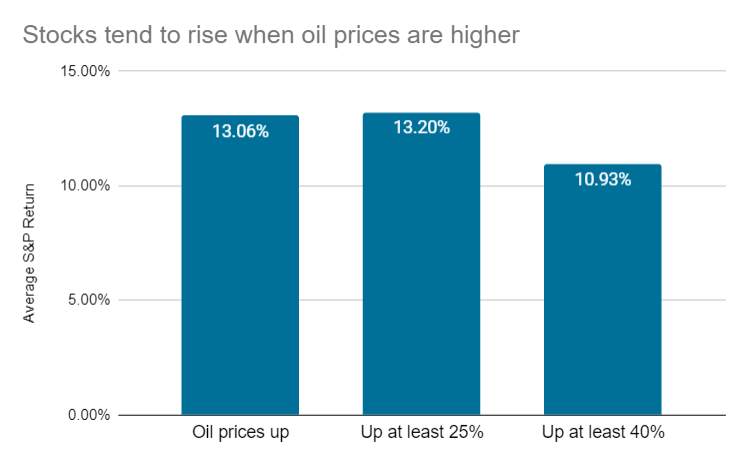 Stocks have generally risen during periods where oil prices go higher.