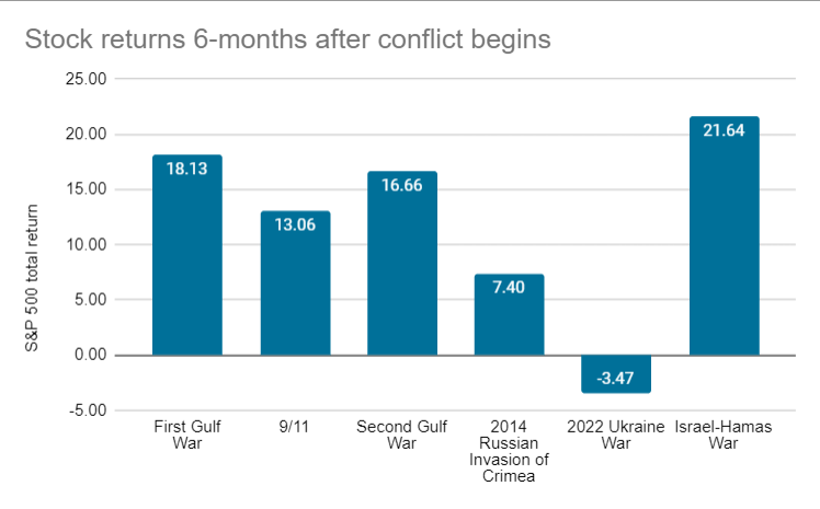 S&P 500 performance from the start of major world conflicts since 1990