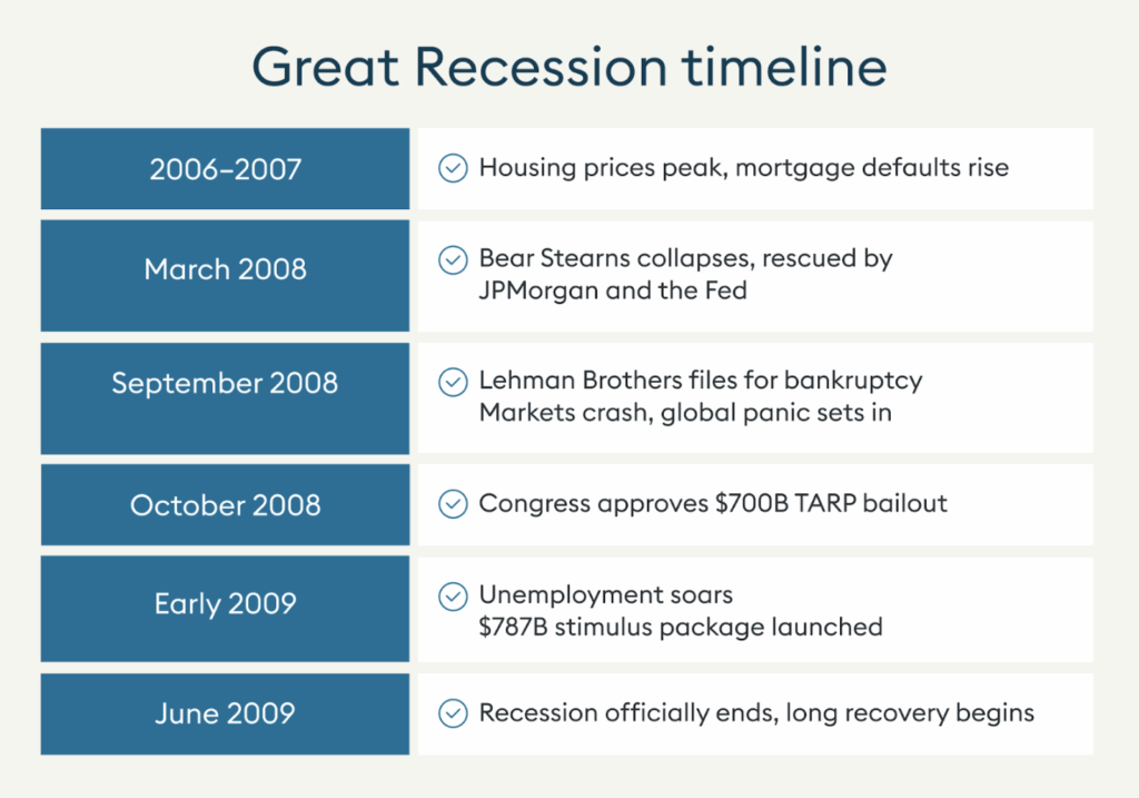 Great Recession Timeline
