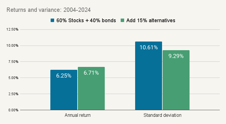 Returns and variance: 2004-2024