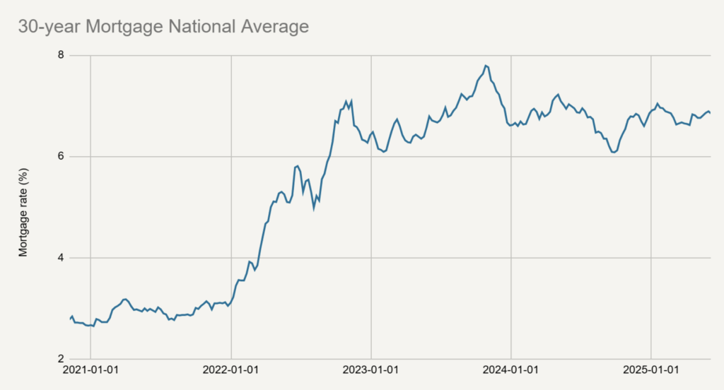 The real reason mortgage rates are so high in 2025 (and why they ...