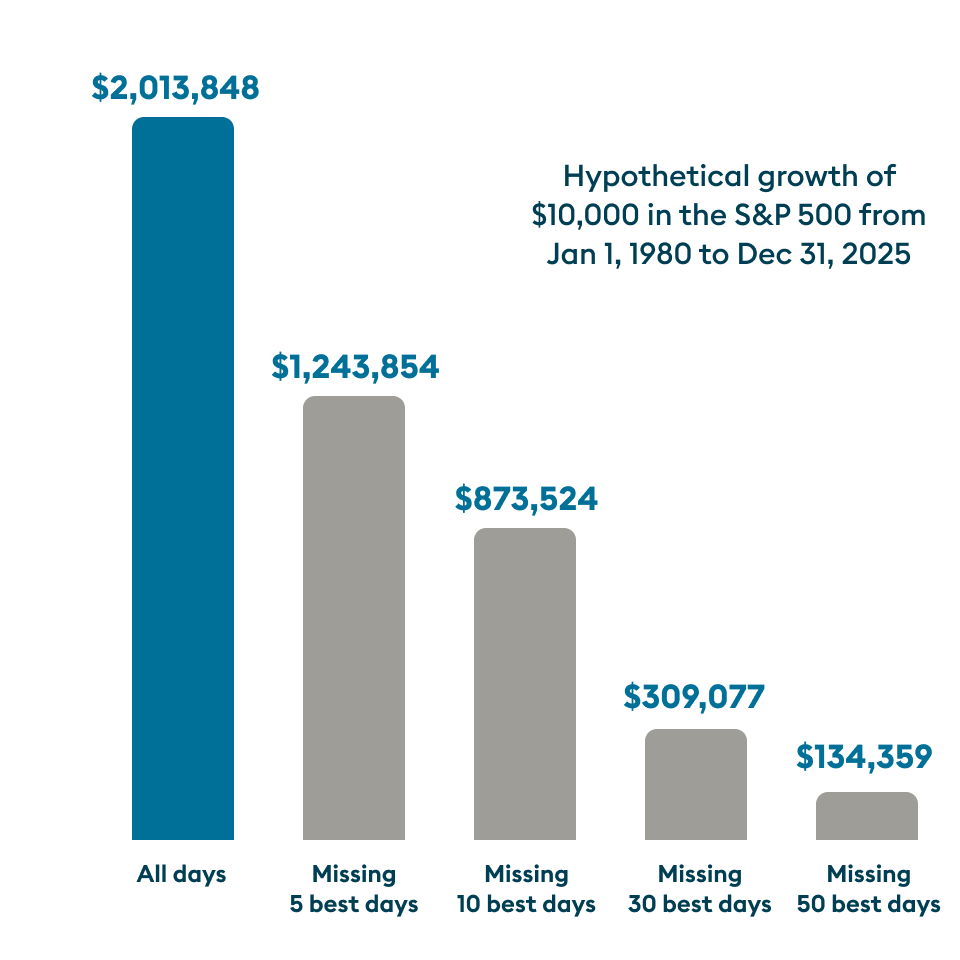 S&P Growth Chart (12/31/25)