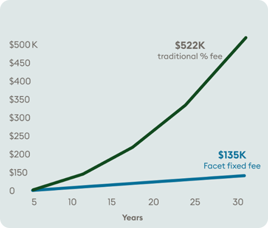 Chart: Total Fees Paid To Advisor