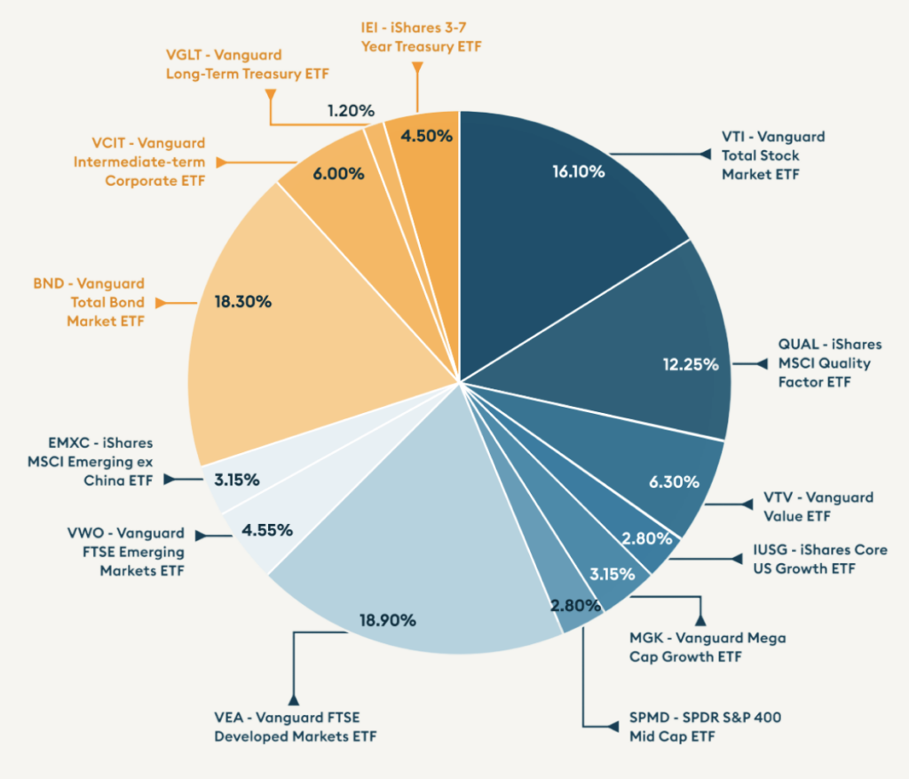 Sample Facet Retirement Portfolio