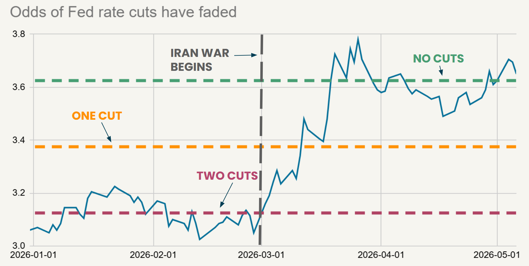 Odds of Fed rate cuts are dropping