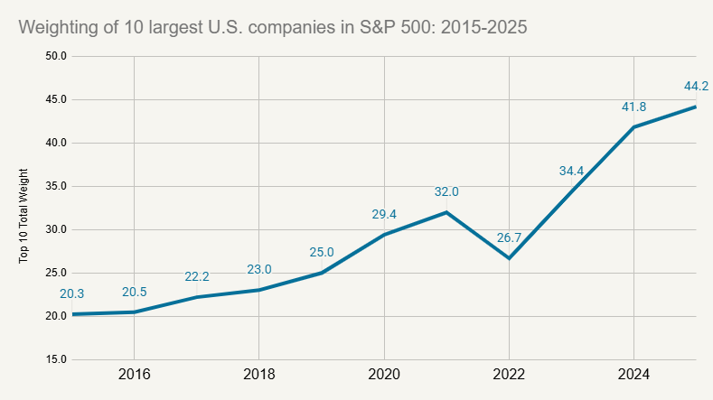 Stock concentration chart