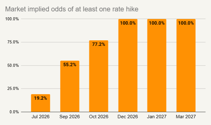 Market Implied Odds of Rate Hikes