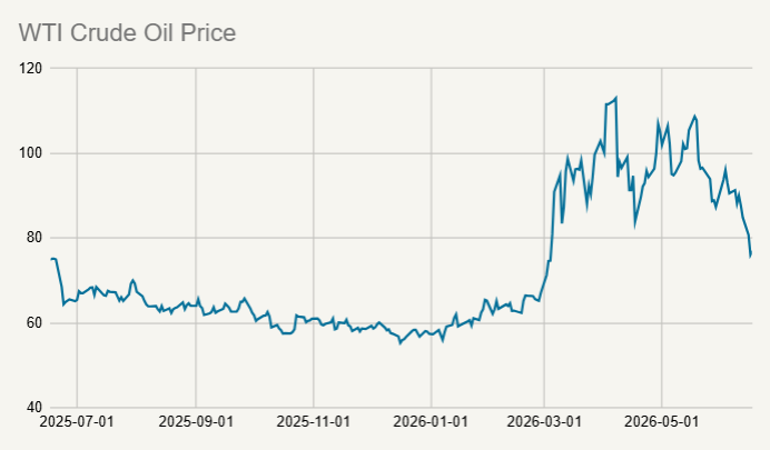 Oil Prices in 2026